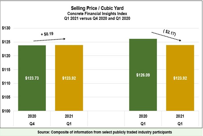 Ready mixed concrete prices are flat despite rising input costs